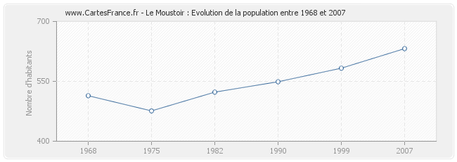 Population Le Moustoir